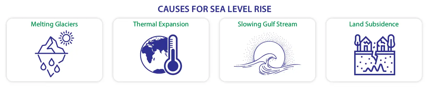 causes of sea level rise