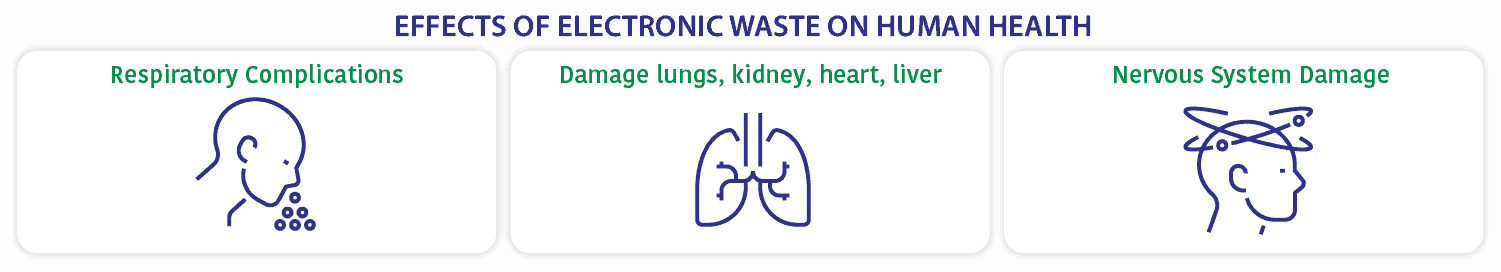 Effects of electronic waste on human health