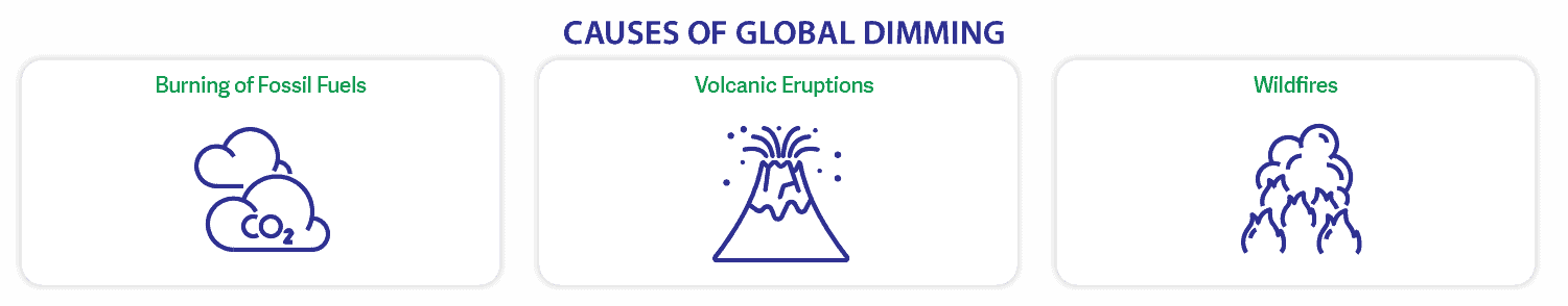 causes of global dimming