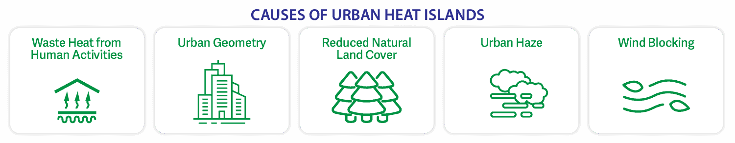 how does urban heat island aggravate global warming