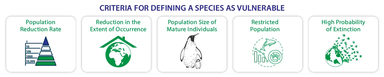 vulnerable species criteria