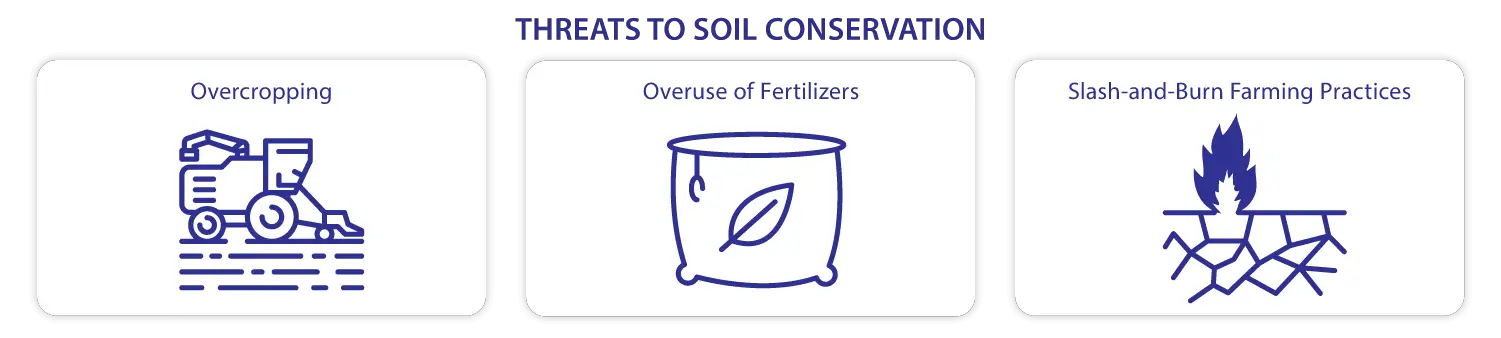 What is soil Conservation