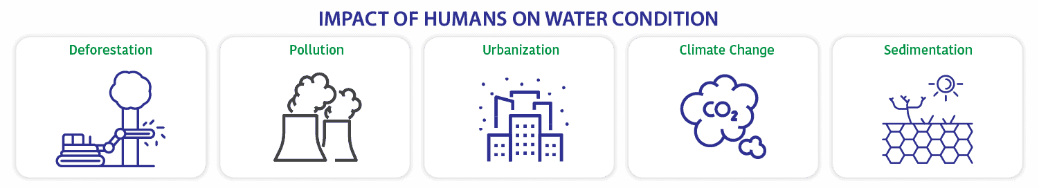 Impact of humans on water condition
