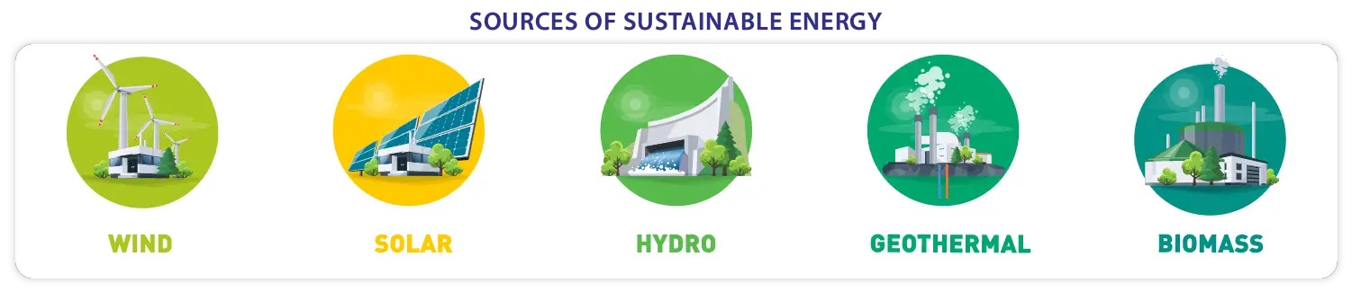 forms of sustainable energy